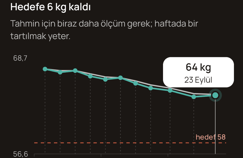 Reprive uygulamasındaki Gelişimin ekranından kilo takibi: tartılma kayıtları, eğilim çizgisi, üyenin kendi belirlediği hedef çizgisi ve son ölçüm.